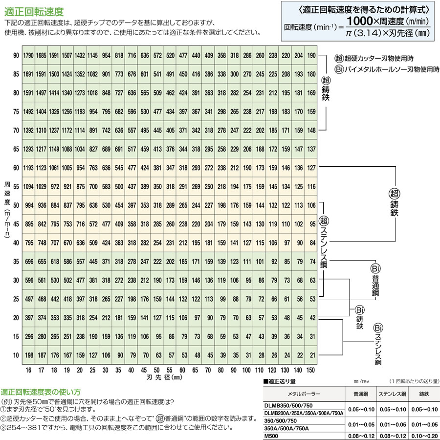 2022モデル ミヤナガ メタルボーラー 500 4個セット