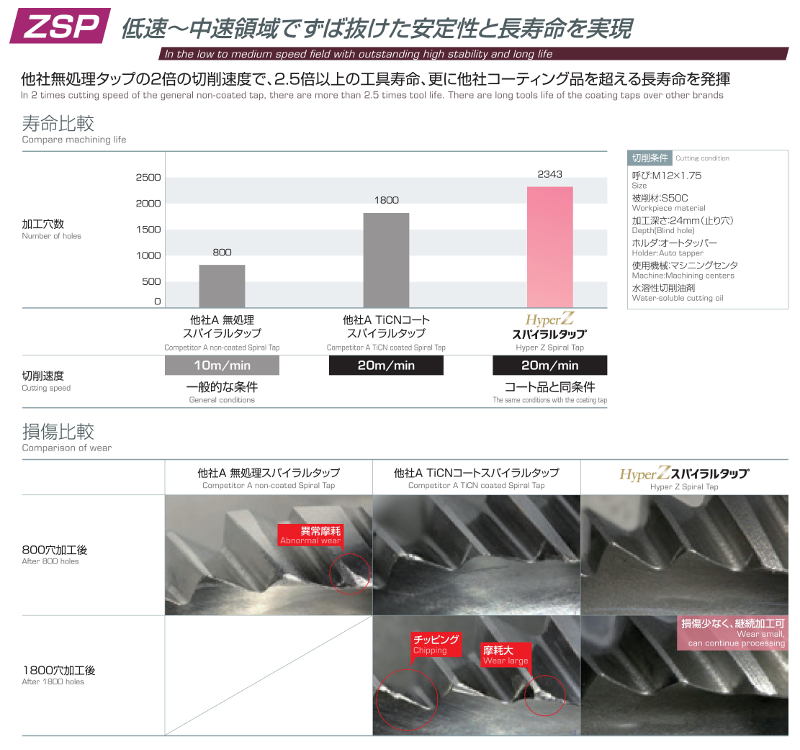 NACHI/不二越 HyperZスパイラルタップ M14×2 ZSP14M2R|工具、大工道具