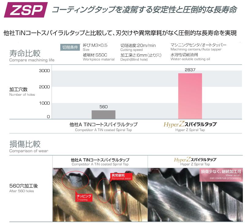 NACHI/不二越 HyperZスパイラルタップ M14×2 ZSP14M2R|工具、大工道具