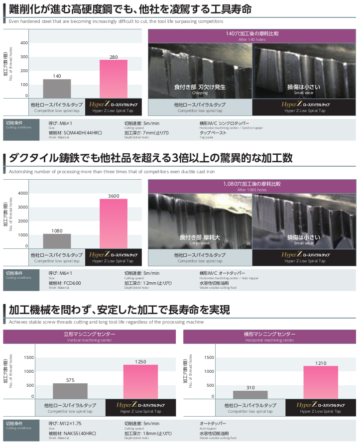 NACHI/不二越 HyperZロースパイラルタップ M10×1.25 ZSP-LS10M1.25R