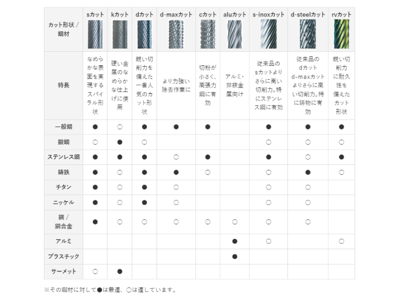 安心価格 ＮＲＳ 超硬バー テーパーｒｖカット ＡＣＣコーティング 刃