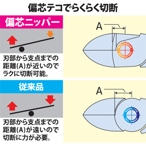偏芯強力ニッパ　200mm