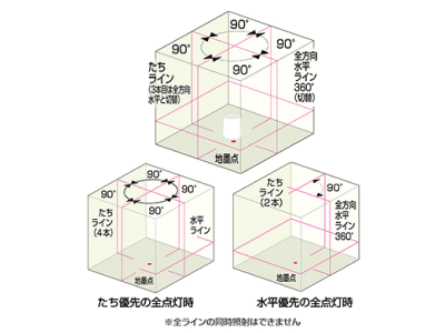 オートラインレーザー９６受光器・三脚付