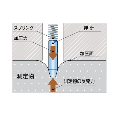 ゴム硬度計Ａタイプ置針型