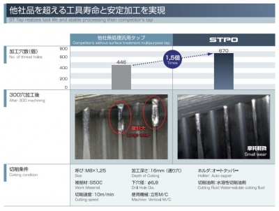 STポイントタップ M3×0.5（REG+1）　10本組