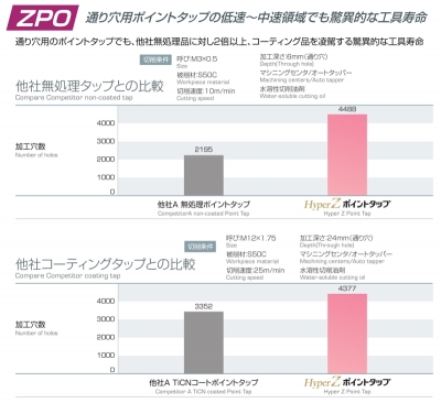 HyperZポイントタップ M3×0.5　10本組