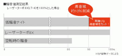 低騒音ナイト　 鉄筋コンクリ用ダイヤモンドカッター