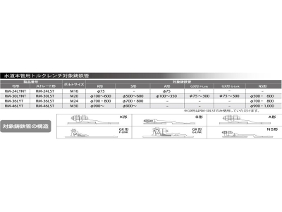 水道本管用弓形トルクレンチ(単能型・ギア数24)対辺36mm