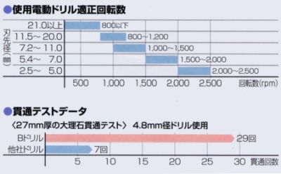 コンクリート用ドリルビット(振動用) Bタイプ(ストレート) 8.0mm×全長125mm