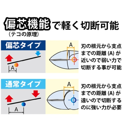 ビクタープラス偏芯強力ニッパ